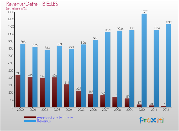 Evolution comparée de la dette et des revenus pour la commune de BIESLES de 2000 à 2012 Comparaison de la dette et des revenus pour BIESLES de 2000 à 2012