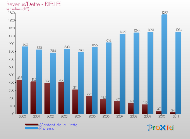 Evolution comparée de la dette et des revenus pour la commune de BIESLES de 2000 à 2011 Comparaison de la dette et des revenus pour BIESLES de 2000 à 2011