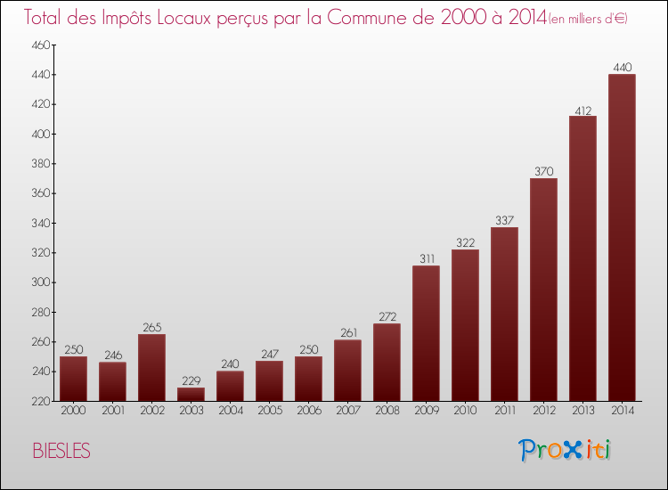 Evolution des Impôts Locaux pour la commune de BIESLES de 2000 à 2014 Evolution des Impôts Locaux pour BIESLES de 2000 à 2014