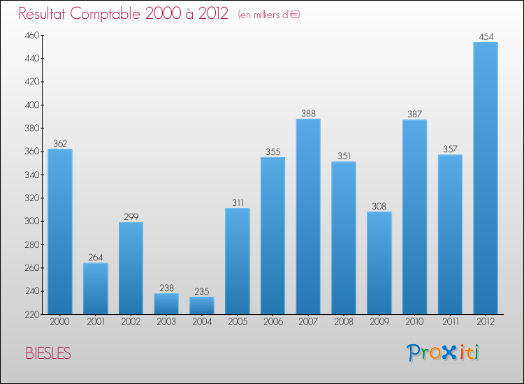 Evolution du résultat comptable pour la commune de BIESLES de 2000 à 2012 Evolution du résultat comptable pour BIESLES de 2000 à 2012