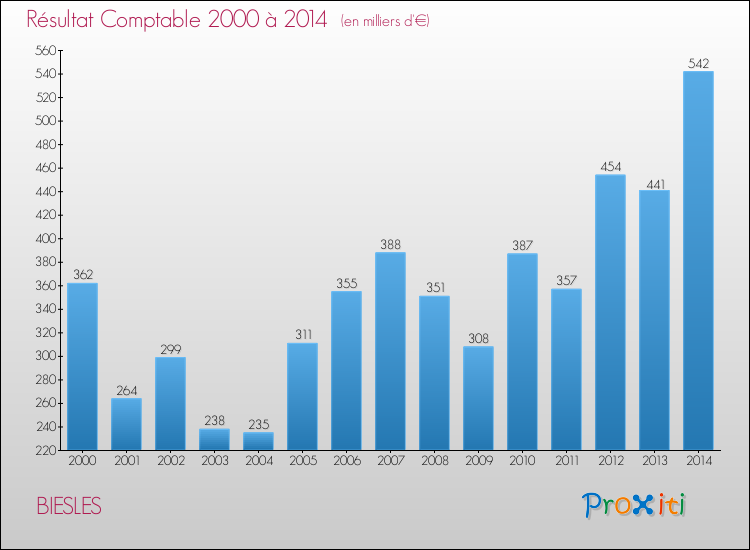 Evolution du résultat comptable pour la commune de BIESLES de 2000 à 2014 Evolution du résultat comptable pour BIESLES de 2000 à 2014