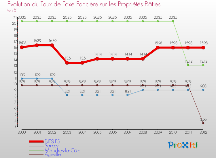Evolution du taux de la taxe foncière sur le bati pour BIESLES et les communes proches de 2000 à 2012 Comparaison des taux de taxe foncière sur le bati pour BIESLES et les communes voisines de 2000 à 2012