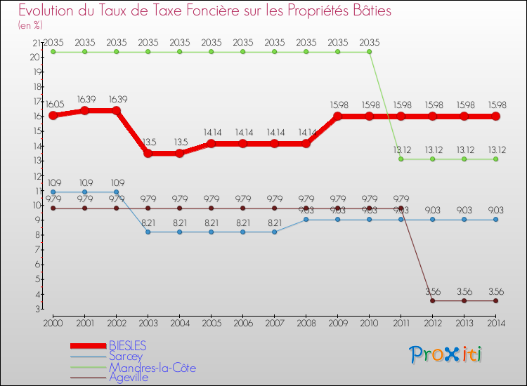 Evolution du taux de la taxe foncière sur le bati pour BIESLES et les communes proches de 2000 à 2014 Comparaison des taux de taxe foncière sur le bati pour BIESLES et les communes voisines de 2000 à 2014