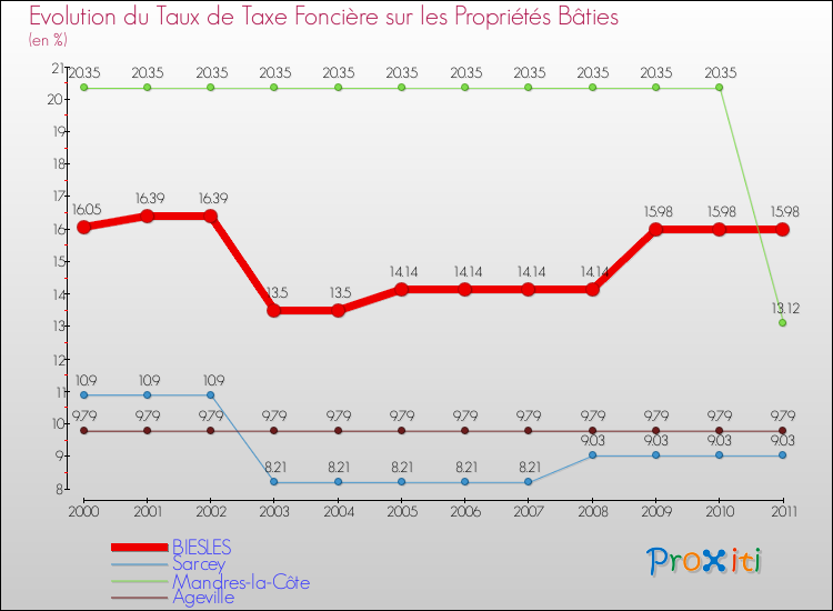 Evolution du taux de la taxe foncière sur le bati pour BIESLES et les communes proches Comparaison des taux de taxe foncière sur le bati pour BIESLES et les communes voisines