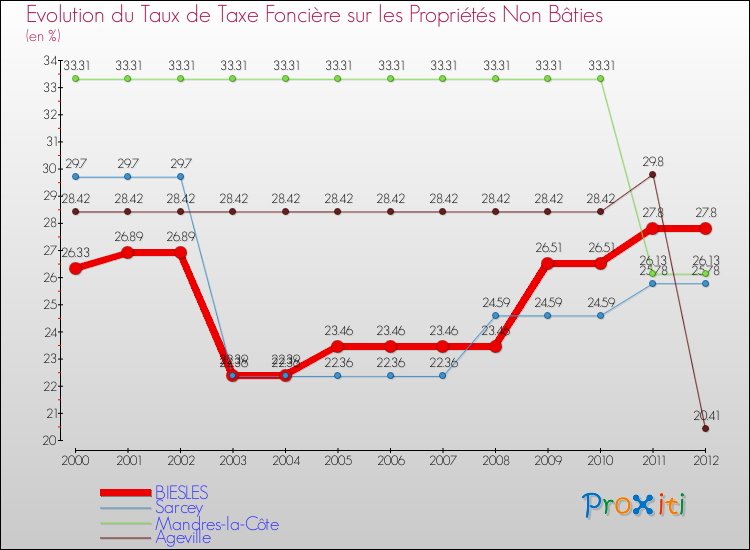 Evolution du taux de la taxe foncière sur les immeubles et terrains non batis pour BIESLES et les communes proches de 2000 à 2012 Comparaison des taux de la taxe foncière sur les immeubles et terrains non batis pour BIESLES et les communes voisines de 2000 à 2012