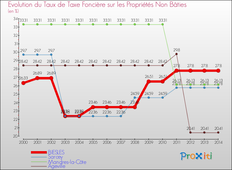 Evolution du taux de la taxe foncière sur les immeubles et terrains non batis pour BIESLES et les communes proches de 2000 à 2014 Comparaison des taux de la taxe foncière sur les immeubles et terrains non batis pour BIESLES et les communes voisines de 2000 à 2014