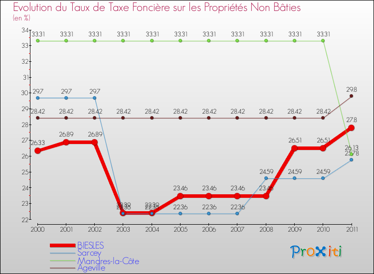 Evolution du taux de la taxe foncière sur les immeubles et terrains non batis pour BIESLES et les communes proches Comparaison des taux de la taxe foncière sur les immeubles et terrains non batis pour BIESLES et les communes voisines