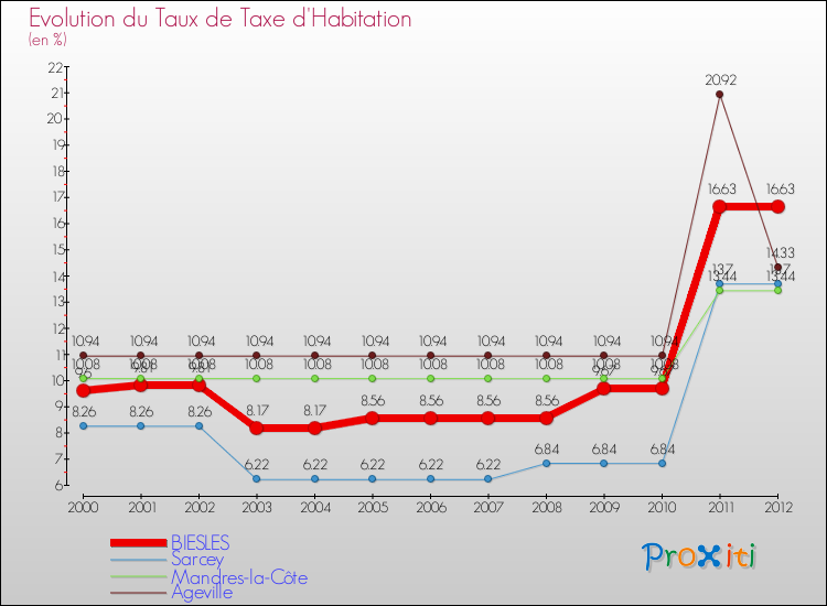 Evolution du taux de la taxe d'habitation pour BIESLES et les communes proches Comparaison des taux de la taxe d'habitation pour BIESLES et les communes voisines