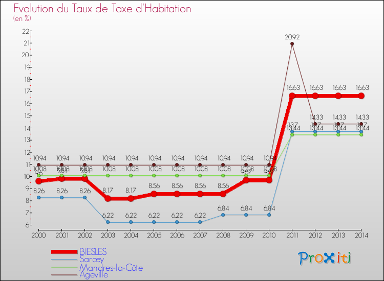 Evolution du taux de la taxe d'habitation pour BIESLES et les communes proches de 2000 à 2014 Comparaison des taux de la taxe d'habitation pour BIESLES et les communes voisines de 2000 à 2014