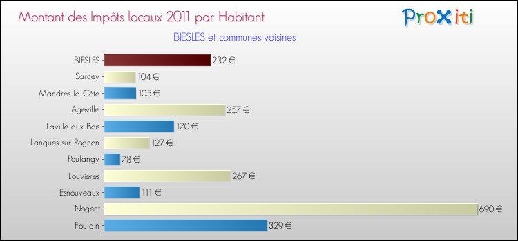 Montant des impôts locaux par Habitant pour BIESLES et les communes proches Comparaison des impôts locaux par habitant pour BIESLES et les communes voisines