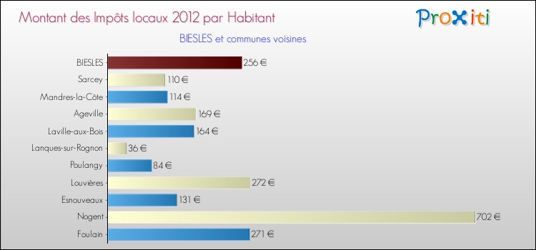 Montant des impôts locaux par Habitant pour BIESLES et les communes proches Comparaison des impôts locaux par habitant pour BIESLES et les communes voisines