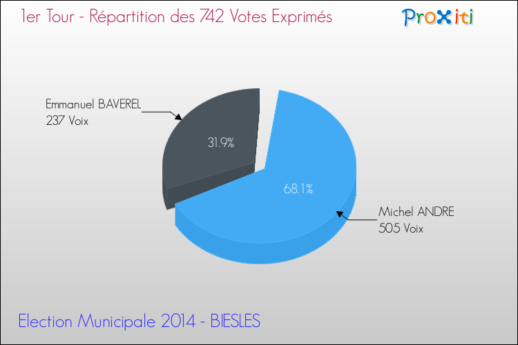 Répartition des votes exprimés au 1er Tour des Elections Municipales 2014 de la commune de BIESLES Elections Municipales 2014 - Répartition des votes exprimés au 1er Tour pour la commune de BIESLES