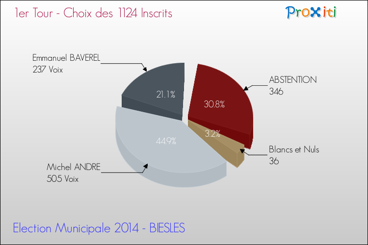 Résultats par rapport aux inscrits au 1er Tour des Elections Municipales 2014 de la commune de BIESLES Elections Municipales 2014 - Résultats par rapport aux inscrits au 1er Tour pour la commune de BIESLES