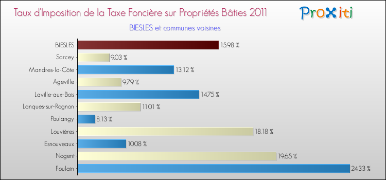 Taux d'imposition de la taxe foncière sur le bati 2011 pour BIESLES et les communes proches Comparaison des taux d'imposition de la taxe foncière sur le bati 2011 pour BIESLES et les communes voisines
