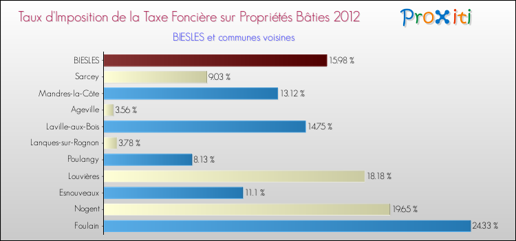 Taux d'imposition de la taxe foncière sur le bati 2012 pour BIESLES et les communes proches Comparaison des taux d'imposition de la taxe foncière sur le bati 2012 pour BIESLES et les communes voisines
