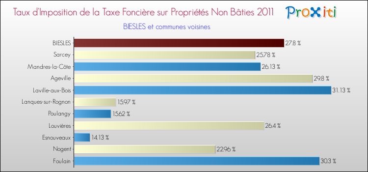 Taux d'imposition de la taxe foncière sur les immeubles et terrains non batis 2011 pour BIESLES et les communes proches Comparaison des taux d'imposition de la taxe foncière sur les immeubles et terrains non batis 2011 pour BIESLES et les communes voisines