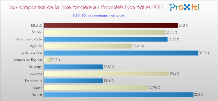 Taux d'imposition de la taxe foncière sur les immeubles et terrains non batis 2012 pour BIESLES et les communes proches Comparaison des taux d'imposition de la taxe foncière sur les immeubles et terrains non batis 2012 pour BIESLES et les communes voisines