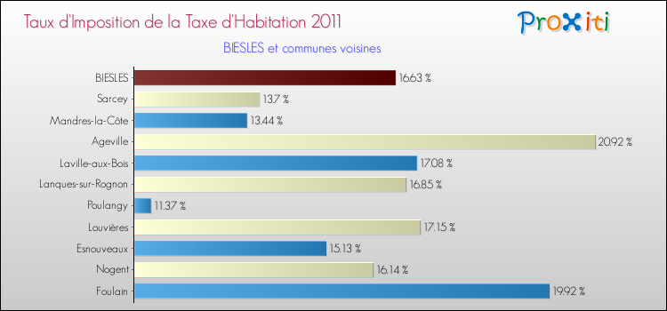 Taux d'imposition de la taxe d'habitation 2011 pour BIESLES et les communes proches Comparaison des taux d'imposition de la taxe d'habitation 2011 pour BIESLES et les communes voisines