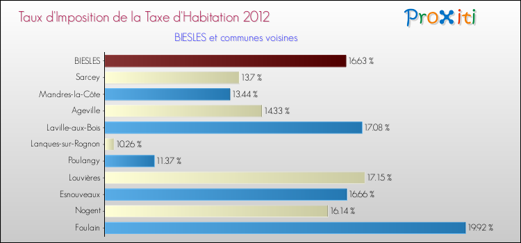 Taux d'imposition de la taxe d'habitation 2012 pour BIESLES et les communes proches Comparaison des taux d'imposition de la taxe d'habitation 2012 pour BIESLES et les communes voisines