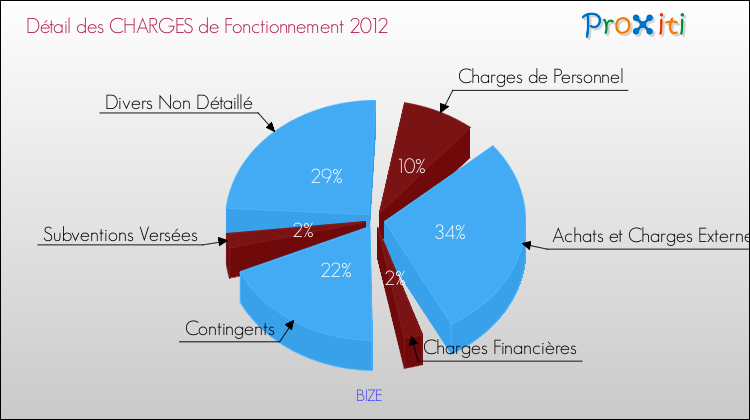 Décomposition des Charges de Fonctionnement 2012 de la commune de BIZE Charges de Fonctionnement 2012 pour la commune de BIZE
