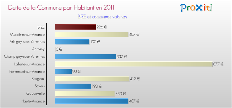 Dette par habitant de la commune en 2011 pour BIZE et les communes proches Comparaison de la dette par habitant de la commune en 2011 pour BIZE et les communes voisines
