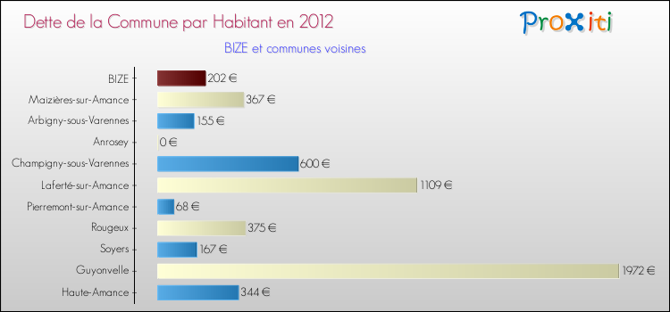 Dette par habitant de la commune en 2012 pour BIZE et les communes proches Comparaison de la dette par habitant de la commune en 2012 pour BIZE et les communes voisines