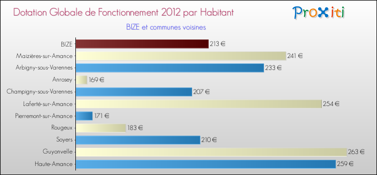 Montant des dotations globales de fonctionnement DGF par Habitant pour BIZE et les communes proches Comparaison des des dotations globales de fonctionnement DGF par habitant pour BIZE et les communes voisines