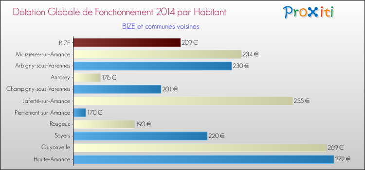 Montant des dotations globales de fonctionnement DGF par Habitant pour BIZE et les communes proches en 2014. Comparaison des des dotations globales de fonctionnement DGF par habitant pour BIZE et les communes voisines en 2014.