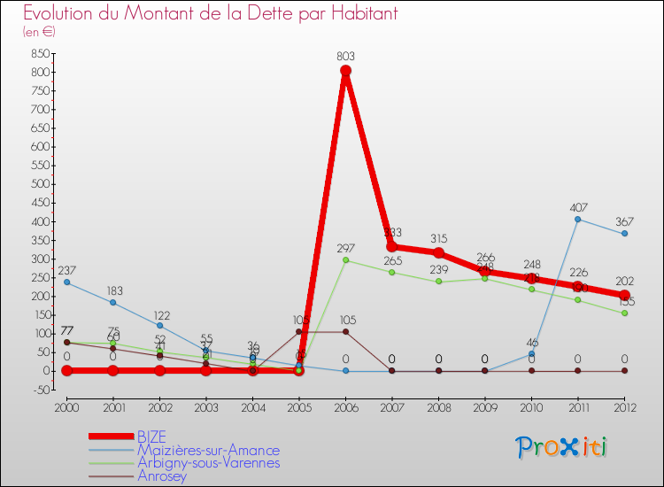 Evolution de la dette par habitant pour la commune de BIZE et les communes proches de 2000 à 2012 Comparaison de la dette par habitant pour BIZE et les communes voisines de 2000 à 2012