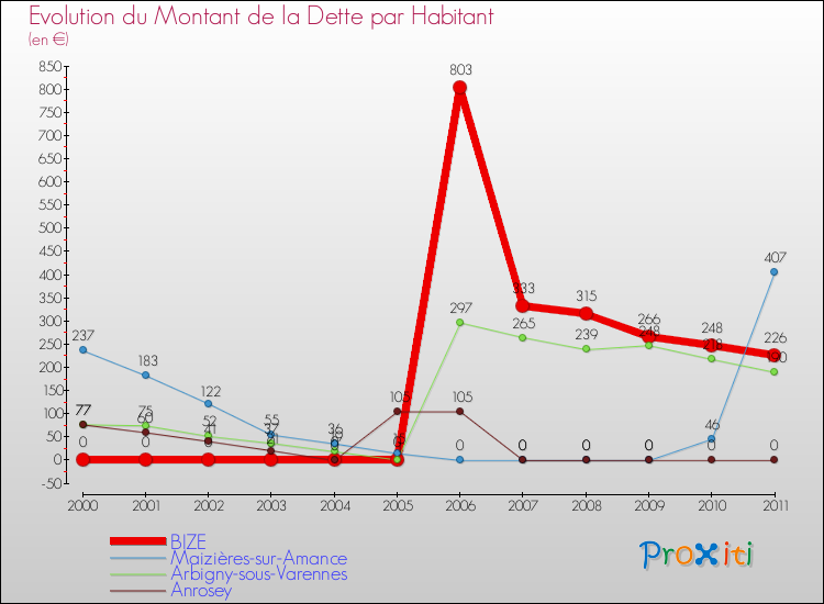 Evolution de la dette par habitant pour la commune de BIZE et les communes proches Comparaison de la dette par habitant pour BIZE et les communes voisines