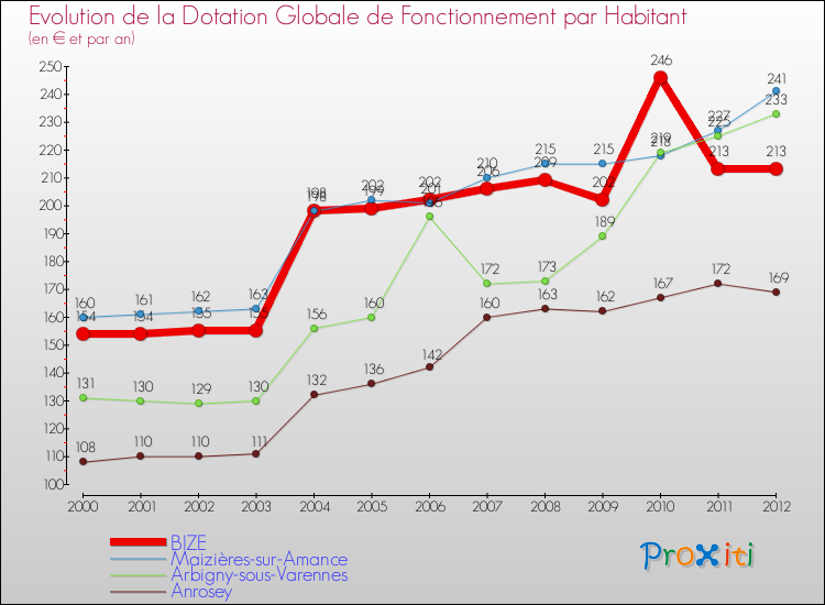 Evolution et montant de la dotation globale de fonctionnement par Habitant pour BIZE et les communes proches Comparaison des dotations globales de fonctionnement par habitant pour BIZE et les communes voisines