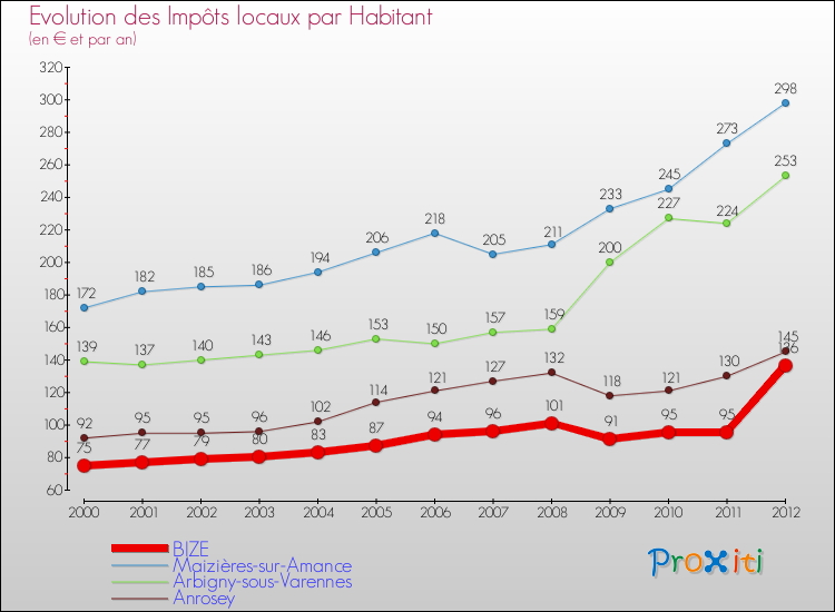 Evolution et montant des impôts locaux par Habitant pour BIZE et les communes proches Comparaison des impôts locaux par habitant pour BIZE et les communes voisines