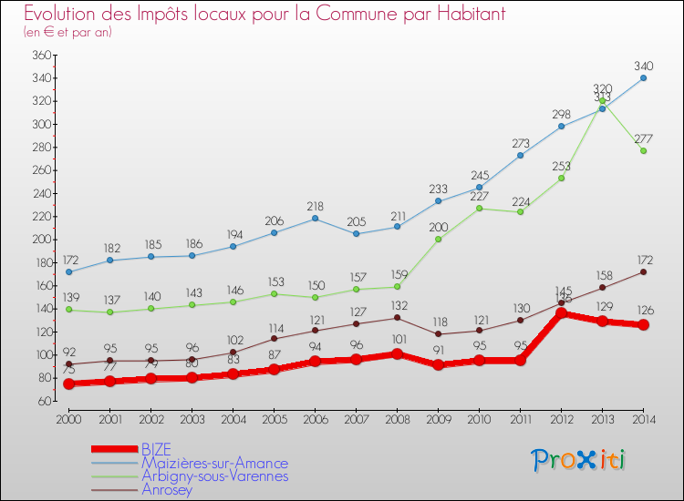 Evolution et montant des impôts locaux par Habitant pour BIZE et les communes proches de 2000 à 2014 Comparaison des impôts locaux par habitant pour BIZE et les communes voisines de 2000 à 2014