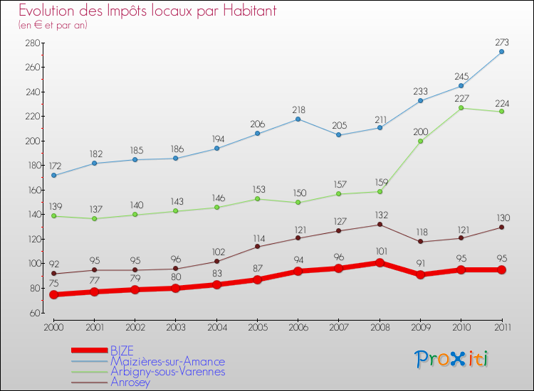 Evolution et montant des impôts locaux par Habitant pour BIZE et les communes proches Comparaison des impôts locaux par habitant pour BIZE et les communes voisines