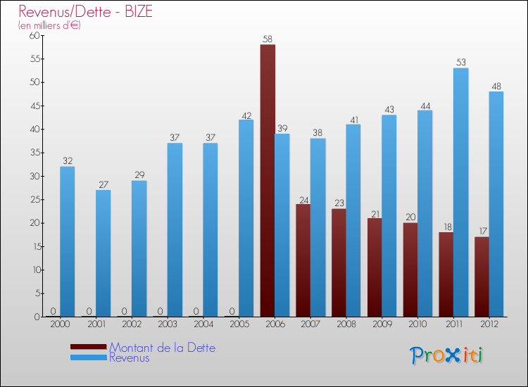 Evolution comparée de la dette et des revenus pour la commune de BIZE de 2000 à 2012 Comparaison de la dette et des revenus pour BIZE de 2000 à 2012