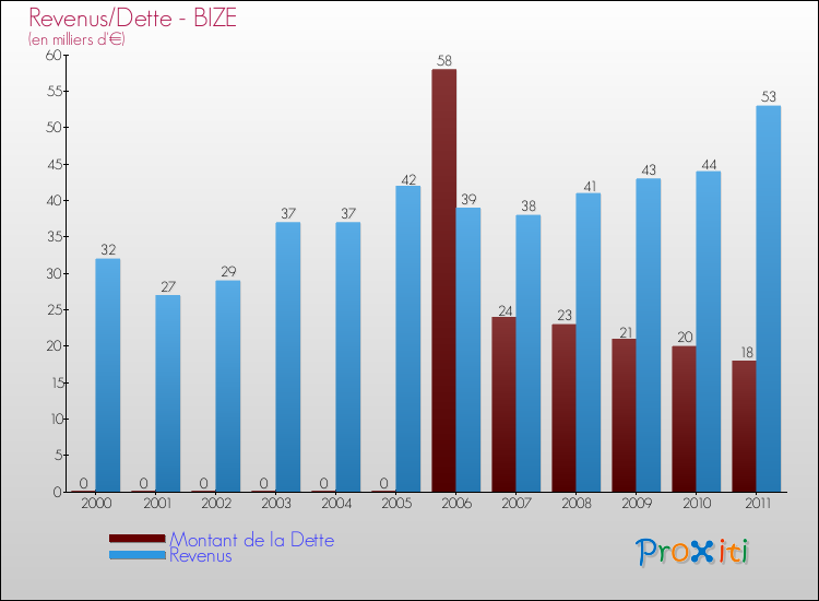 Evolution comparée de la dette et des revenus pour la commune de BIZE de 2000 à 2011 Comparaison de la dette et des revenus pour BIZE de 2000 à 2011
