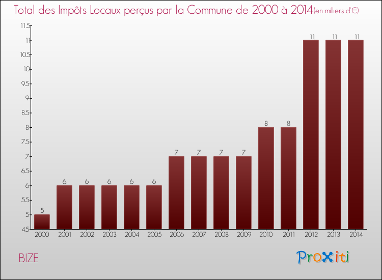 Evolution des Impôts Locaux pour la commune de BIZE de 2000 à 2014 Evolution des Impôts Locaux pour BIZE de 2000 à 2014