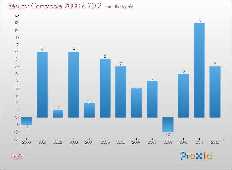 Evolution du résultat comptable pour la commune de BIZE de 2000 à 2012 Evolution du résultat comptable pour BIZE de 2000 à 2012