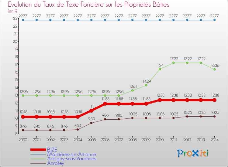 Evolution du taux de la taxe foncière sur le bati pour BIZE et les communes proches de 2000 à 2014 Comparaison des taux de taxe foncière sur le bati pour BIZE et les communes voisines de 2000 à 2014