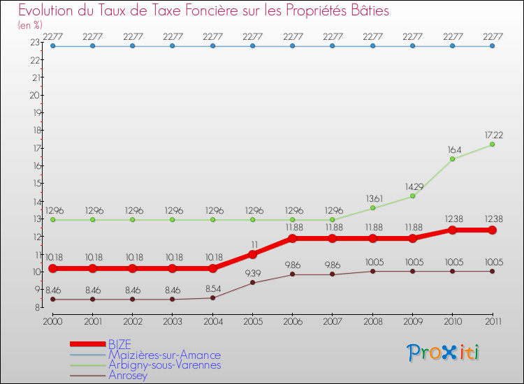 Evolution du taux de la taxe foncière sur le bati pour BIZE et les communes proches Comparaison des taux de taxe foncière sur le bati pour BIZE et les communes voisines