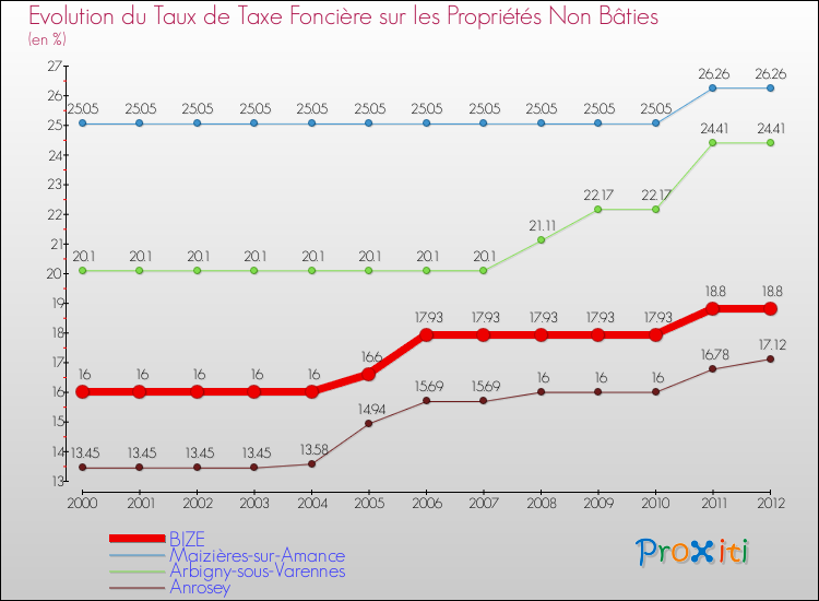 Evolution du taux de la taxe foncière sur les immeubles et terrains non batis pour BIZE et les communes proches de 2000 à 2012 Comparaison des taux de la taxe foncière sur les immeubles et terrains non batis pour BIZE et les communes voisines de 2000 à 2012