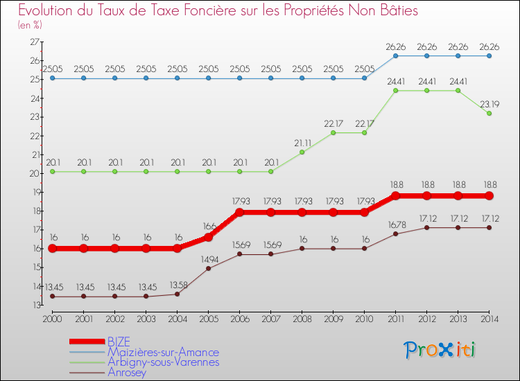 Evolution du taux de la taxe foncière sur les immeubles et terrains non batis pour BIZE et les communes proches de 2000 à 2014 Comparaison des taux de la taxe foncière sur les immeubles et terrains non batis pour BIZE et les communes voisines de 2000 à 2014