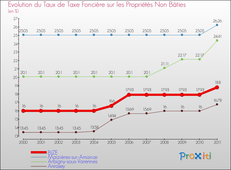 Evolution du taux de la taxe foncière sur les immeubles et terrains non batis pour BIZE et les communes proches Comparaison des taux de la taxe foncière sur les immeubles et terrains non batis pour BIZE et les communes voisines