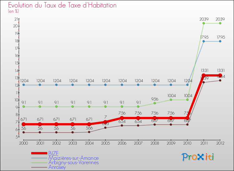 Evolution du taux de la taxe d'habitation pour BIZE et les communes proches Comparaison des taux de la taxe d'habitation pour BIZE et les communes voisines
