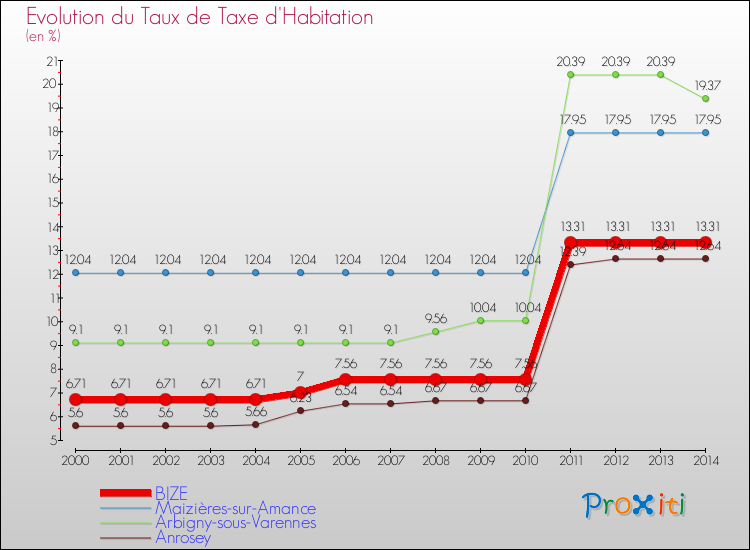 Evolution du taux de la taxe d'habitation pour BIZE et les communes proches de 2000 à 2014 Comparaison des taux de la taxe d'habitation pour BIZE et les communes voisines de 2000 à 2014