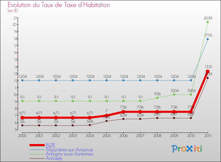 Evolution du taux de la taxe d'habitation pour BIZE et les communes proches Comparaison des taux de la taxe d'habitation pour BIZE et les communes voisines