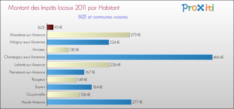 Montant des impôts locaux par Habitant pour BIZE et les communes proches Comparaison des impôts locaux par habitant pour BIZE et les communes voisines