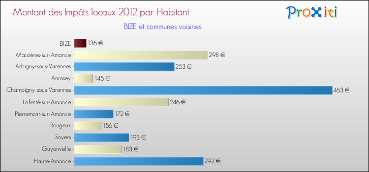 Montant des impôts locaux par Habitant pour BIZE et les communes proches Comparaison des impôts locaux par habitant pour BIZE et les communes voisines