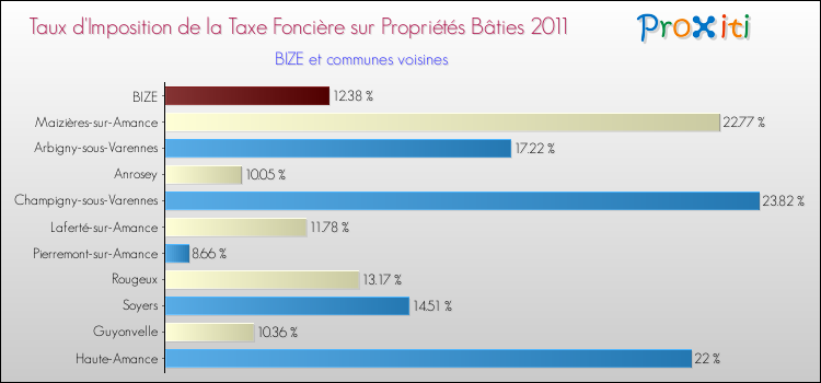 Taux d'imposition de la taxe foncière sur le bati 2011 pour BIZE et les communes proches Comparaison des taux d'imposition de la taxe foncière sur le bati 2011 pour BIZE et les communes voisines