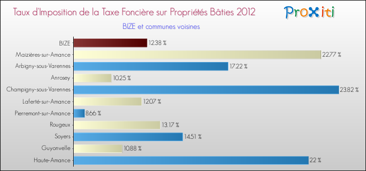 Taux d'imposition de la taxe foncière sur le bati 2012 pour BIZE et les communes proches Comparaison des taux d'imposition de la taxe foncière sur le bati 2012 pour BIZE et les communes voisines